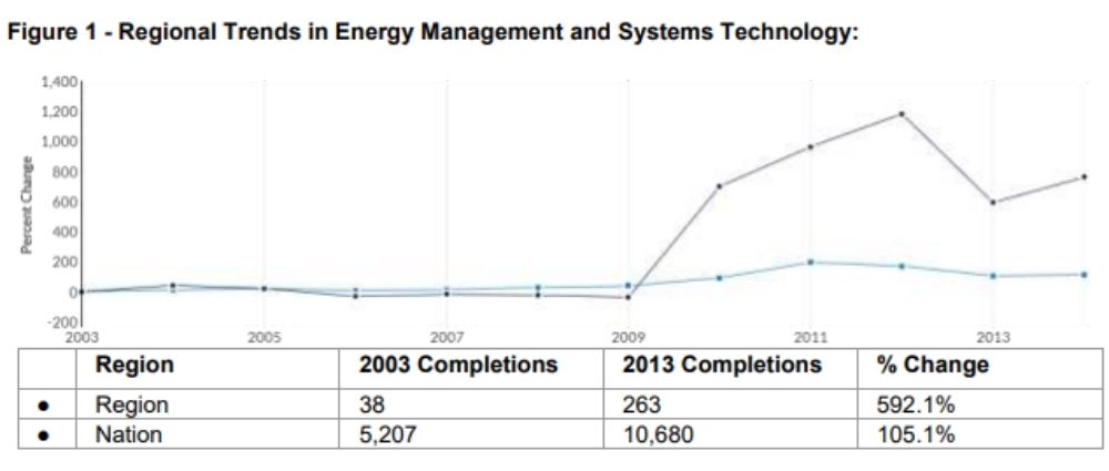 Figure 1 - Regional Trends in Energy Management and Systems Technology. In the Region, in 2003 there were 38 completions and in 2013 there were 263 completions which is a 592.1% change. In the Nation, in 2003 there were 5207 completions and in 2013 there were 10680 completions which is a 105.1% change.