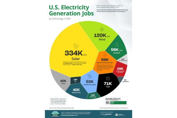 U.S. Electricity Generation Jobs Chart