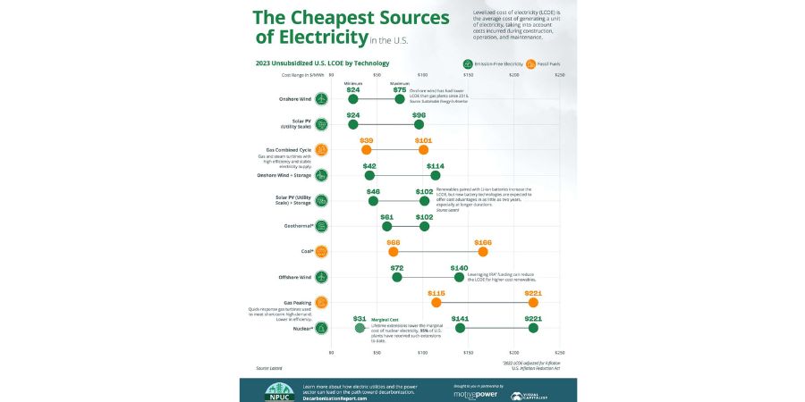 The cheapest sources of electricity graph ranked by technology and cost.