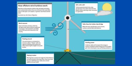 Diagram of how offshore wind works