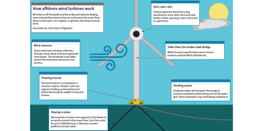 Diagram of how offshore wind works